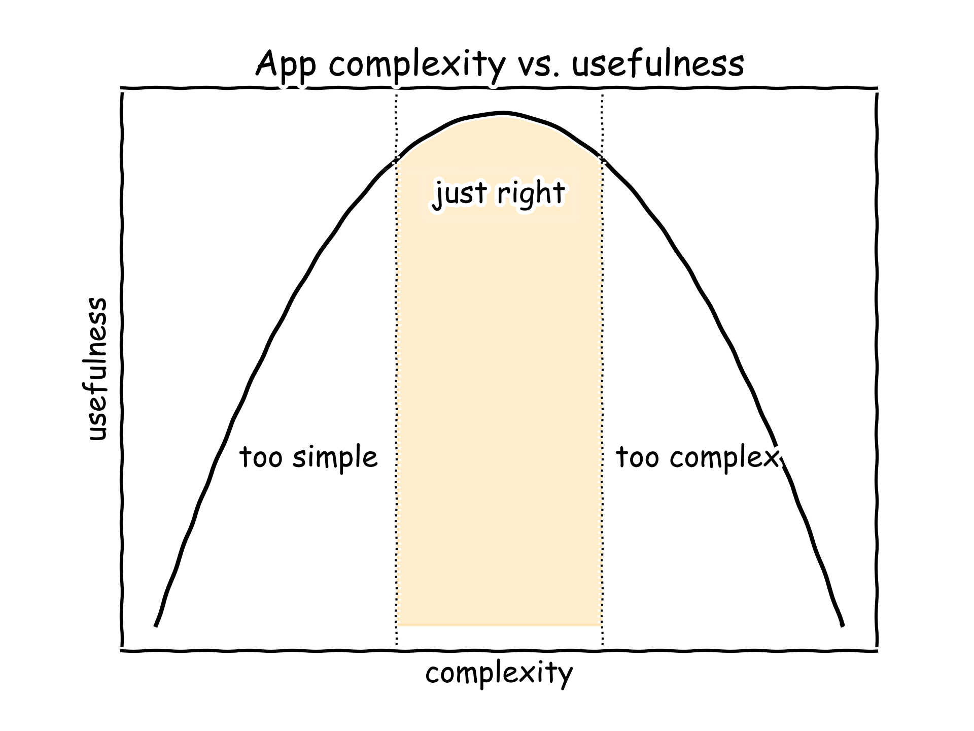Plot that illustrates app complexity vs. usefulness of apps in an xkcd style plot. Usefulness peaks and then goes down again as complexity increases.