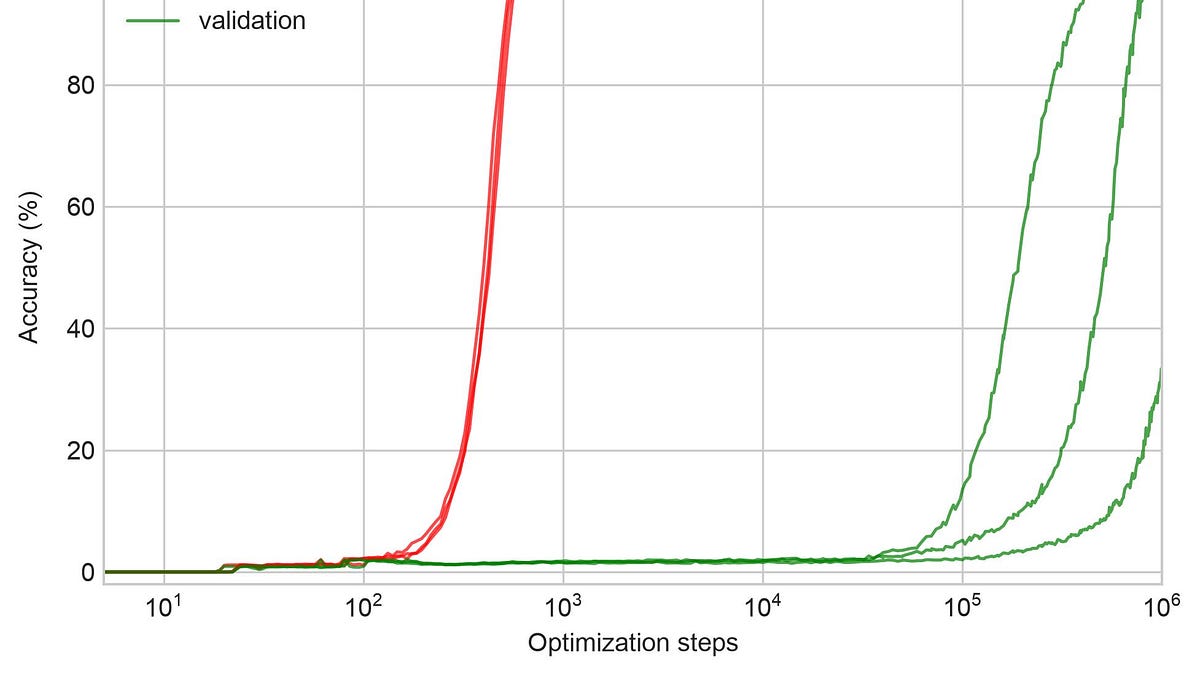 Featured image for Grokking - When models unexpectedly learn the underlying principle behind the data and generalize beyond the training set.